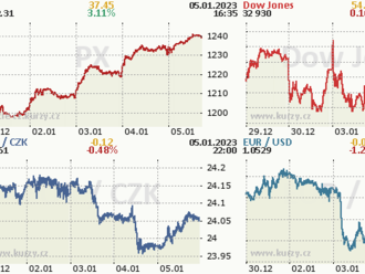 5. ledna: Tohle potřebujete vědět   o čtvrtečním obchodování na Wall Street