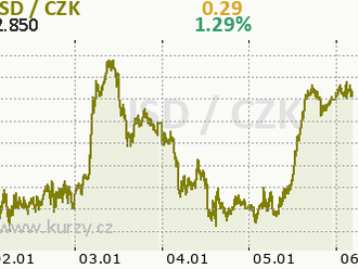 Eurodolar klesá zpět k 1,05