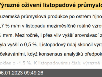 Výrazné oživení listopadové průmyslové produkce  