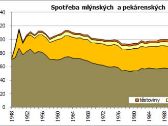 Spotřeba potravin 1948 až 2021 v grafech