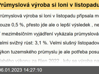 Průmyslová výroba si loni v listopadu připsala meziroční růst pouze 0,5 %