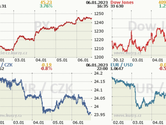 6. ledna: Tohle potřebujete vědět   o pátečním obchodování na Wall Street