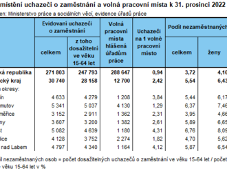 Nezaměstnanost v Ústeckém kraji k 31. 12. 2022 meziměsíčně vzrostla na hodnotu 5,54%, Vzrostla nezaměstnanost mužů i žen. Nárůst nezaměstnanosti u obou pohlaví jsme zaznamenali i ve všech okresech kraje