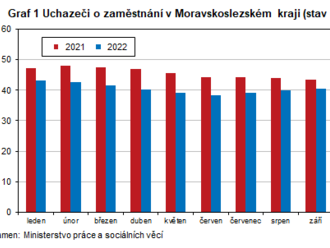 Nezaměstnanost v Moravskoslezském kraji k 31. 12. 2022 bylo podle údajů Ministerstva práce a sociálních věcí evidováno 41,9 tisíce uchazečů o zaměstnání, podíl tak dosáhl 5,12%