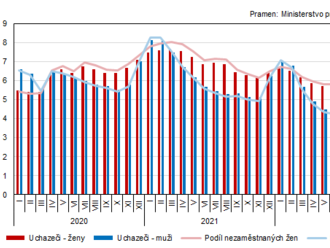 Nezaměstnanost v Jihočeském kraji na konci roku dosáhla 3,0 % - evidováno bylo celkem 13130 uchazečů o zaměstnání, podíl nezaměstnaných tak byl v kraji čtvrtý nejnižší