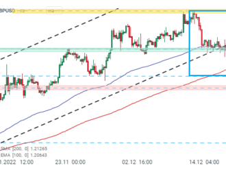 GBPUSD testuje silnú rezistenciu vďaka oslabovaniu dolára. Britská libra skončila v roku 2022 takmer o 11 % nižšie, čo bol najhorší výkon od roku 2016, keď sa Briti rozhodli opustiť EÚ.