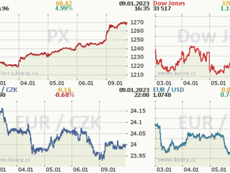 9. ledna: Tohle potřebujete vědět   o pondělním obchodování na Wall Street