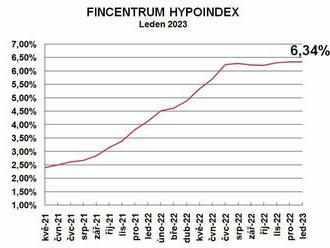 Fincentrum Hypoindex leden 2023: Hypoteční sazby zamrzly. Co čekat v roce 2023?