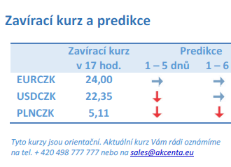 Vývoj na devizovém trhu – ranní zprávy 10.01.2023