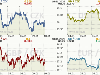 Koruna se drží pod 24,00 EUR/CZK
