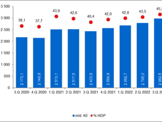 Deficit a dluh vládních institucí - 3. čtvrtletí 2022