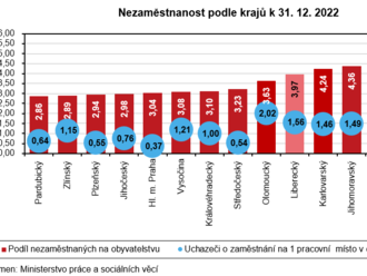 Nezaměstnanost v Libereckém kraji vzrostla již po šesté v řadě, v prosinci se meziměsíčně zvýšila o 0,20 procentních bodů na 3,97 %