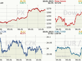 Poprvé v novém roce pražská burza klesla  
