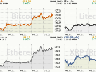 Akciové indexy, Bitcoin, ETH a On-chain, Komodity, Forex   - TECHNICKÁ ANALÝZA