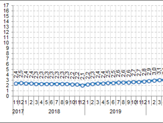 Průměrná roční míra inflace v ČR v roce 2022 byla 15,1 % což bylo o 11,3 procentního bodu více než v roce 2021.