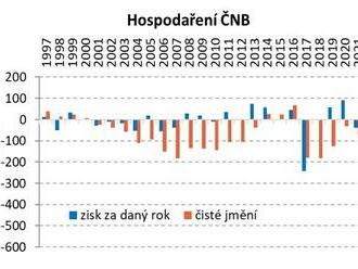 Rekordní ztráta ČNB. Za loňský rok centrální banka prodělala 412 mld. Kč