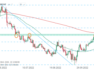 EURCHF překonává hlavní rezistenci