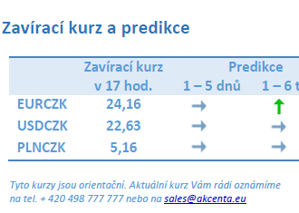 Vývoj na devizovém trhu – ranní zprávy 02.01.2023