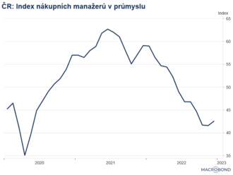 Český index PMI v průmyslu vzrostl