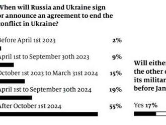 The Economist: Dohoda o ukončení konfliktu na Ukrajině nejpravděpodobněji až později v r. 2024