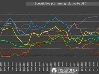 Trend směrem ke slabšímu americkému dolaru v prvních týdnech roku 2023 bude pokračovat. Přehled měnového trhu