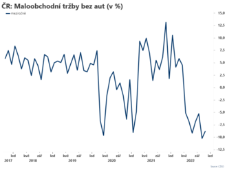 Maloobchodní tržby snížily svůj propad