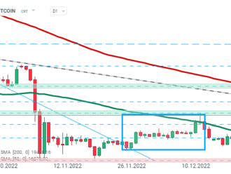 Bitcoin překonává hranici 18 000 USD