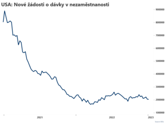 Počet žádostí o dávky v nezaměstnanosti klesl