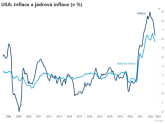 Americká inflace podle očekávání trhu
