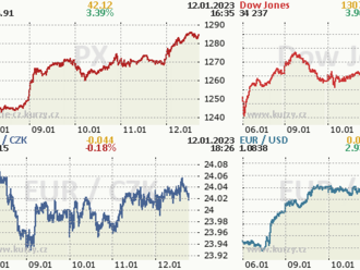Pražská burza na tom byla dnes lépe než mnohé ostatní evropské parkety  