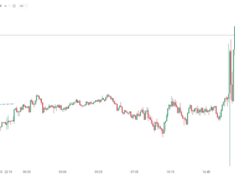 Bullard vidí sazby nad 5,0 %. Dolar nereaguje. Čerstvé komentáře Bullarda z FEDu USD příliš nepodpořily