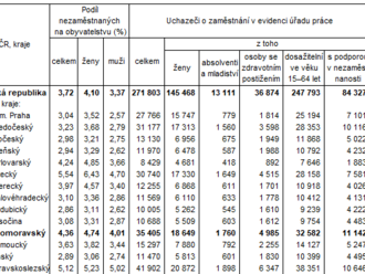 Nezaměstnanost v Jihomoravském kraji k 31. prosinci 2022 - v evidenci uchazečů o zaměstnání bylo 35405 osob