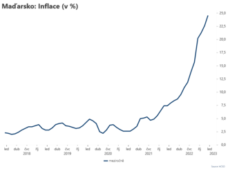 Maďarská inflace vzrostla  