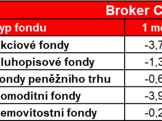 Podílové fondy poklesly kvůli obavám z recese - podle výsledků Broker Consultin Indexu za prosinec