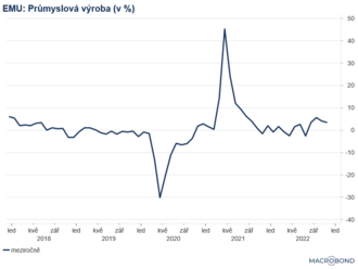 Průmysl eurozóny zpomalil