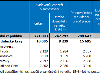 Nezaměstnanost v Pardubickém kraji k 31. prosinci 2022 - Ke konci posledního měsíce roku 2022 dosáhl podíl nezaměstnaných osob v Pardubickém kraji hodnoty 2,86 %, tj. nejméně ze všech krajů ČR