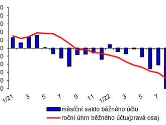 Základní měsíční údaje platební bilance Listopad 2022. Pasivum běžného účtu platební bilance dosáhlo v listopadu 39,3 mld. Kč vlivem pasiva bilance prvotních a druhotných důchodů.