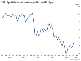 Spotřebitelská důvěra podle UniMichigan stoupla  