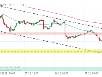 USDJPY se pohybuje nejníže od května 2022