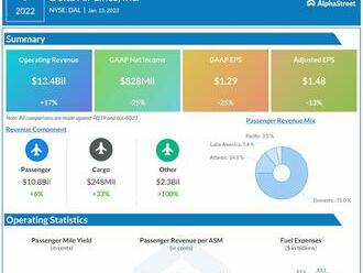 Společnost Delta Air Lines klesá navzdory dobrým čtvrtletním výsledkům