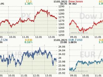 13. ledna: Tohle potřebujete vědět   o pátečním obchodování na Wall Street