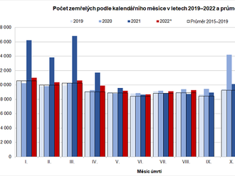 Počet zemřelých zůstává nadprůměrný, přestože oproti hlavním covidovým letům 2020/21 klesá