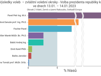 Výsledky prvního kola volby prezidenta republiky 2023 ve zvláštním volebním okrsku pří Velvyslanectví ČR ve Vídni