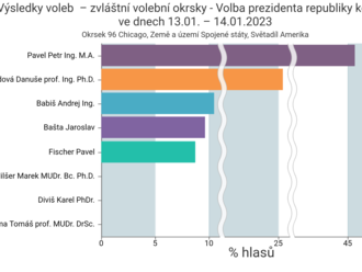 Chicago: Jak jsme hlasovali v prvním kole prezidentské volby 2023