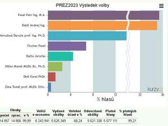 Výsledky prezidentských voleb 2023 za územní celky - celkové výsledky voleb, výsledky za obce, okresy, kraje.