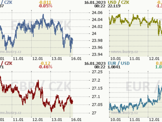 Koruna setrvává v okolí 24,00 EUR/CZK