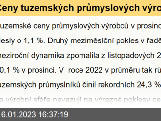 Ceny tuzemských průmyslových výrobců pokračují v poklesu  