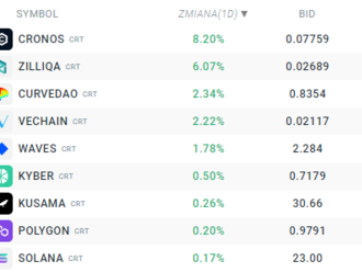 Cronos roste ze všech kryptoměn nejvíce