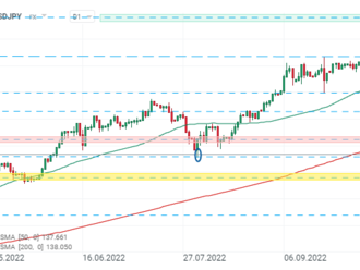 USDJPY - Graf dne. Japonský jen v úterý mírně posílil vůči dalším hlavním měnám