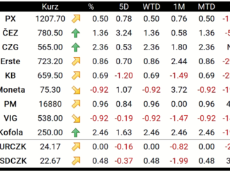 Evropa uzavřela první seanci roku smíšeně, index PX nejvýše za poslední měsíc
